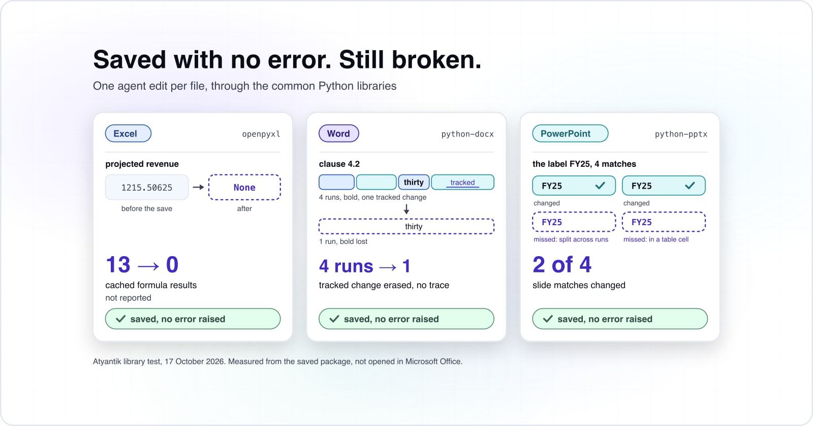 Three file cards from a 17 October 2026 library test, each marked saved, no error raised: an Excel model losing 13 of 13 cached formula results, a Word clause collapsing 4 runs to 1 and losing a tracked change, and a slide where 2 of 4 FY25 matches changed.