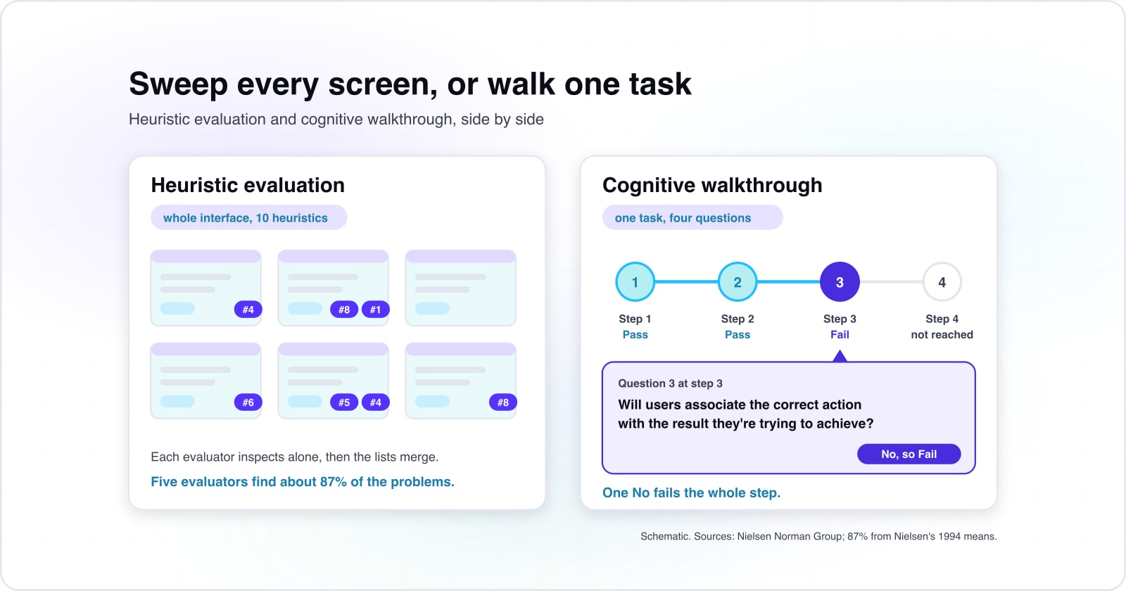 Two cards. A heuristic evaluation flags issues across a grid of screens against the 10 heuristics; five evaluators find about 87% of problems. A cognitive walkthrough walks one task in four steps, and step 3 fails on one No.