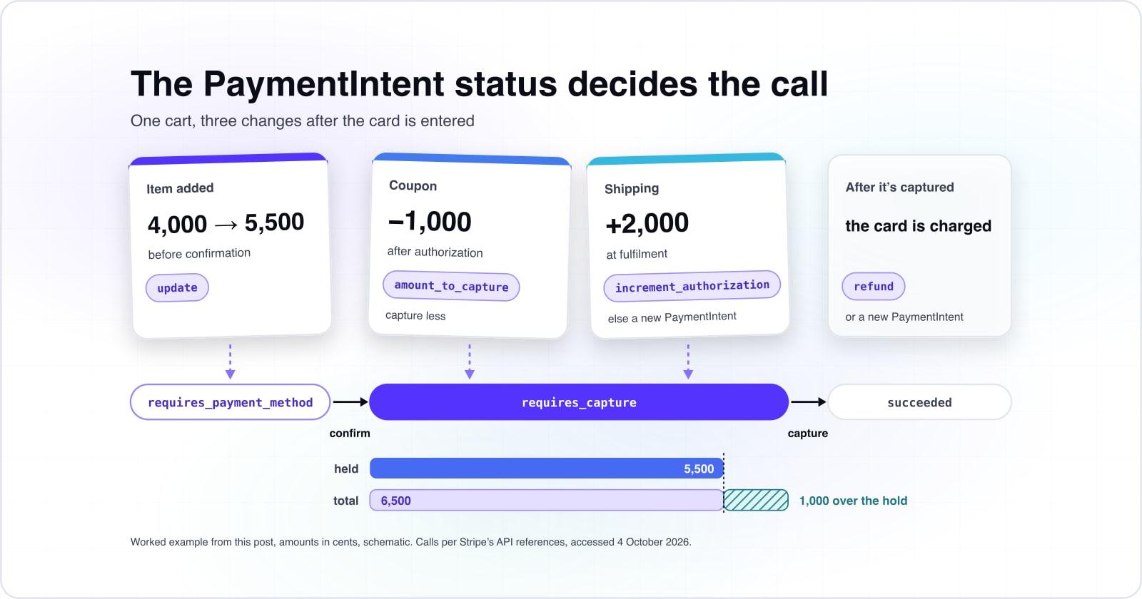How to update payment intent amounts in Stripe when the cart changes after the card is entered