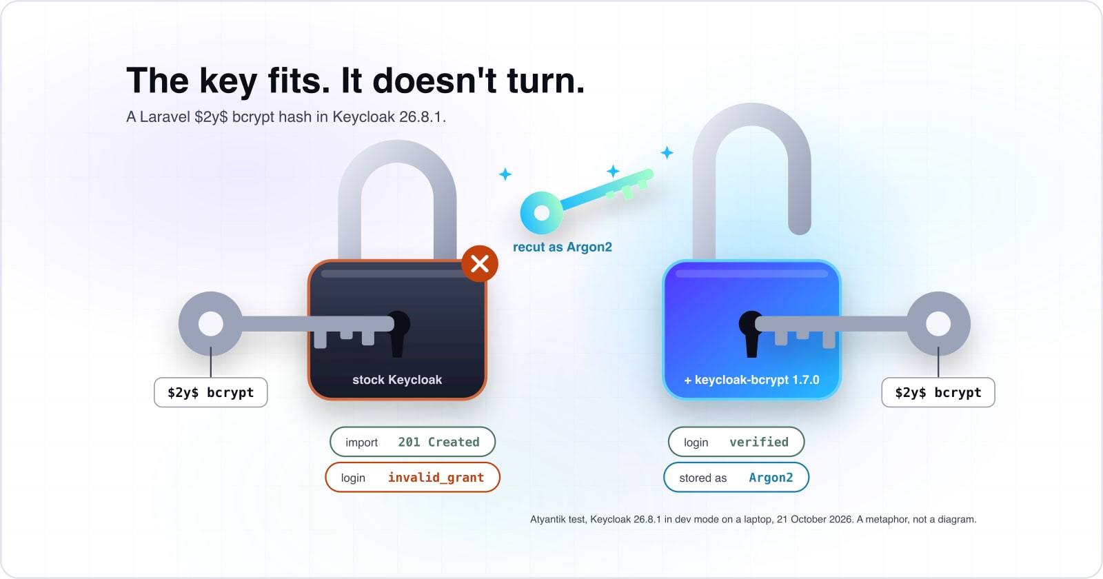 Under the heading The key fits. It doesn't turn, the same $2y$ bcrypt key sits in two padlocks. In stock Keycloak 26.8.1 the import shows 201 Created but the lock stays shut and the login shows invalid_grant. With keycloak-bcrypt 1.7.0 the lock springs open, the login is verified, and a new key rises out of it, recut as Argon2 on the first login.