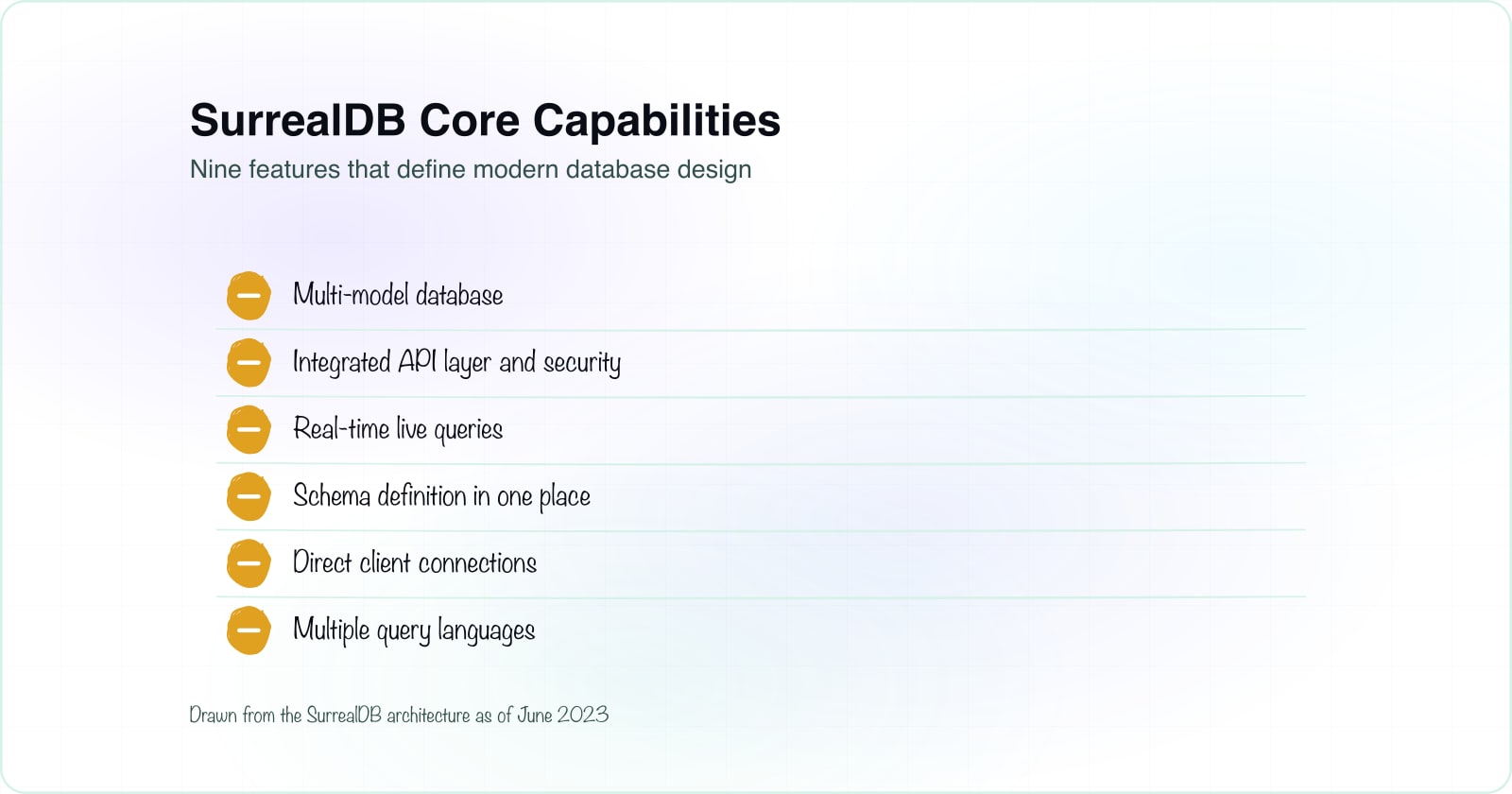 A checklist showing nine core capabilities of SurrealDB: multi-model database, integrated API and security, real-time queries, schema definition, WebSocket connectivity, multiple query languages, data synchronization, JavaScript functions, and cluster deployment.