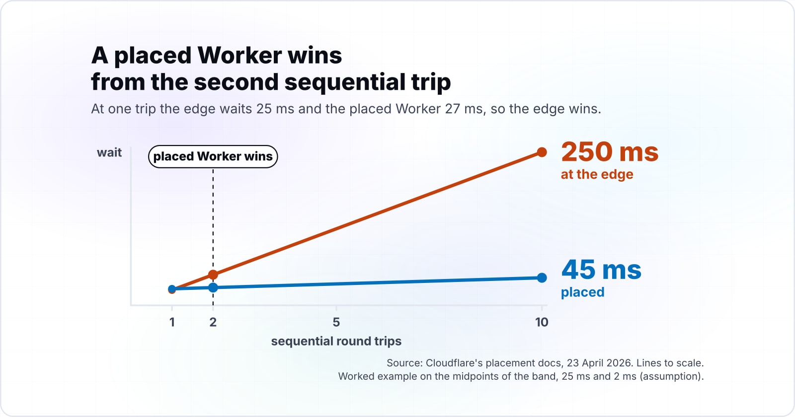 Edge vs origin: what belongs at the edge comes down to the sequential round trips