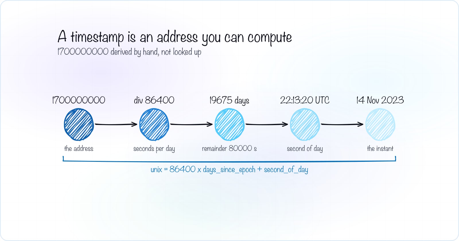 Unix time epoch explained: epoch, Y2038, leap seconds