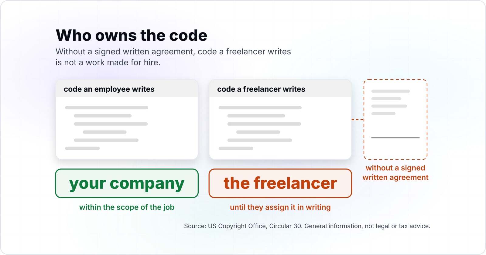 Dedicated developer vs freelancer vs W-2 hire: the real choice for a US company