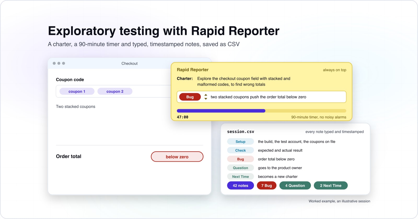 A yellow Rapid Reporter window floats over a checkout page: the charter is entered, the timer reads 47:00 of 90 minutes, and a Bug note says two stacked coupons push the order total below zero. The CSV session sheet below rolls up 42 notes, 7 Bug, 4 Question, 2 Next Time.