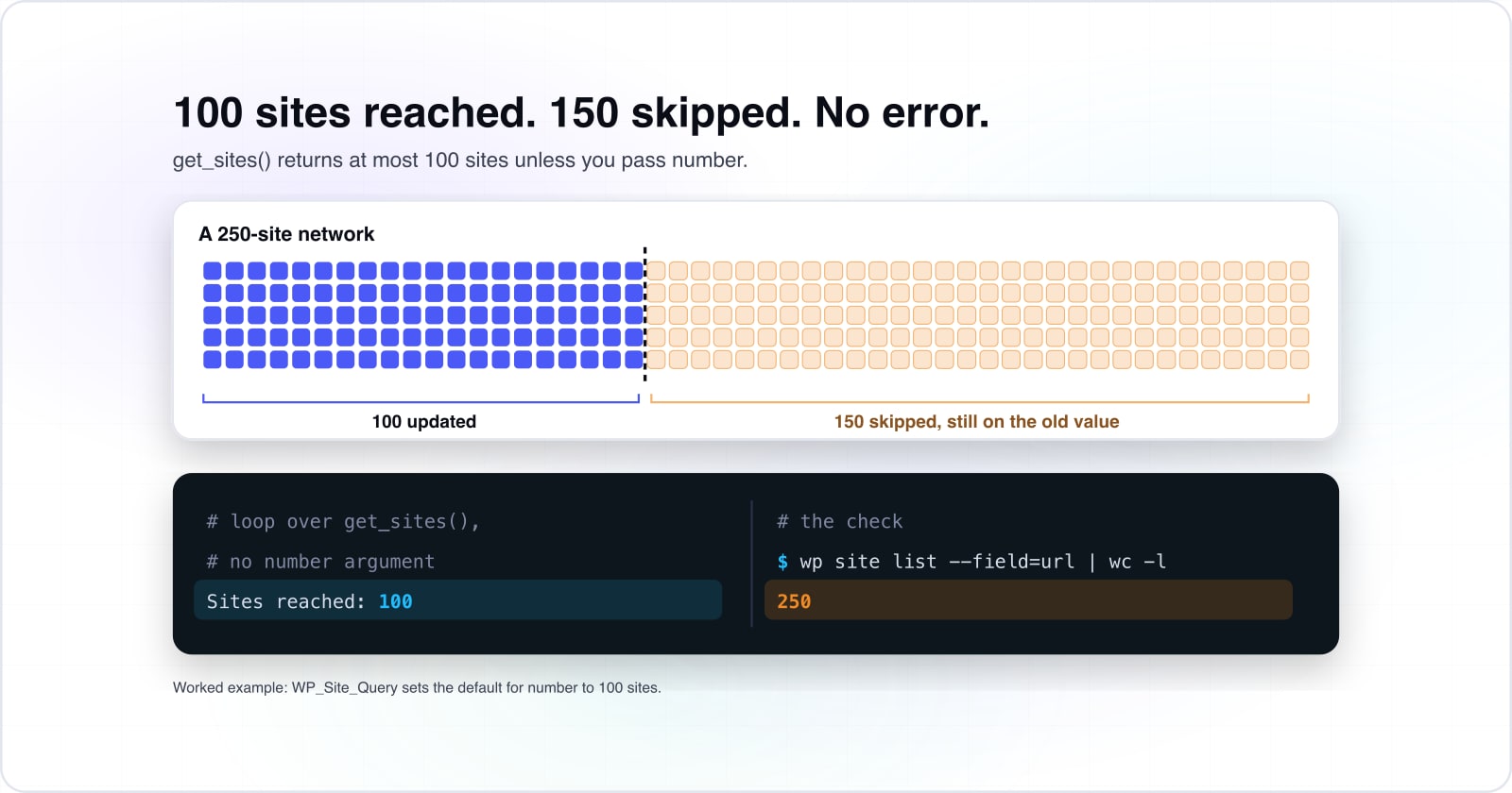Worked example of a 250-site WordPress multisite network. A strip of 250 sites is split where a loop over get_sites() with no number argument stopped: 100 updated, 150 skipped and still on the old value. Below it, a terminal prints Sites reached: 100 while wp site list --field=url | wc -l prints 250.