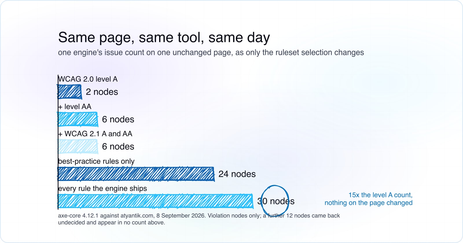 Web accessibility testing tools: 2 or 30 on one page