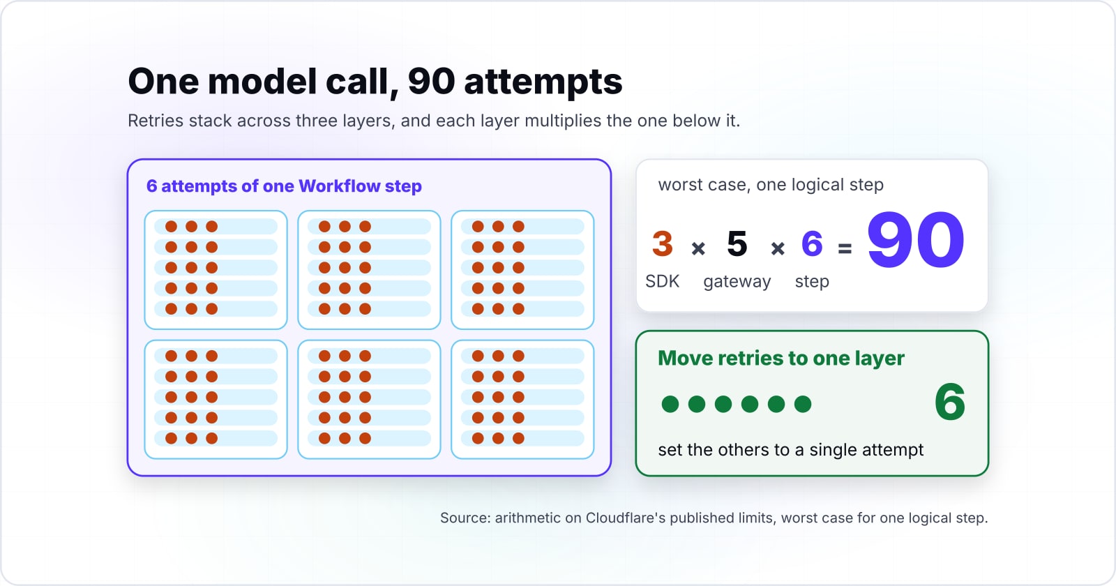 Cloudflare Workflows for AI: four ways a multi-step job fails, and what each fix costs