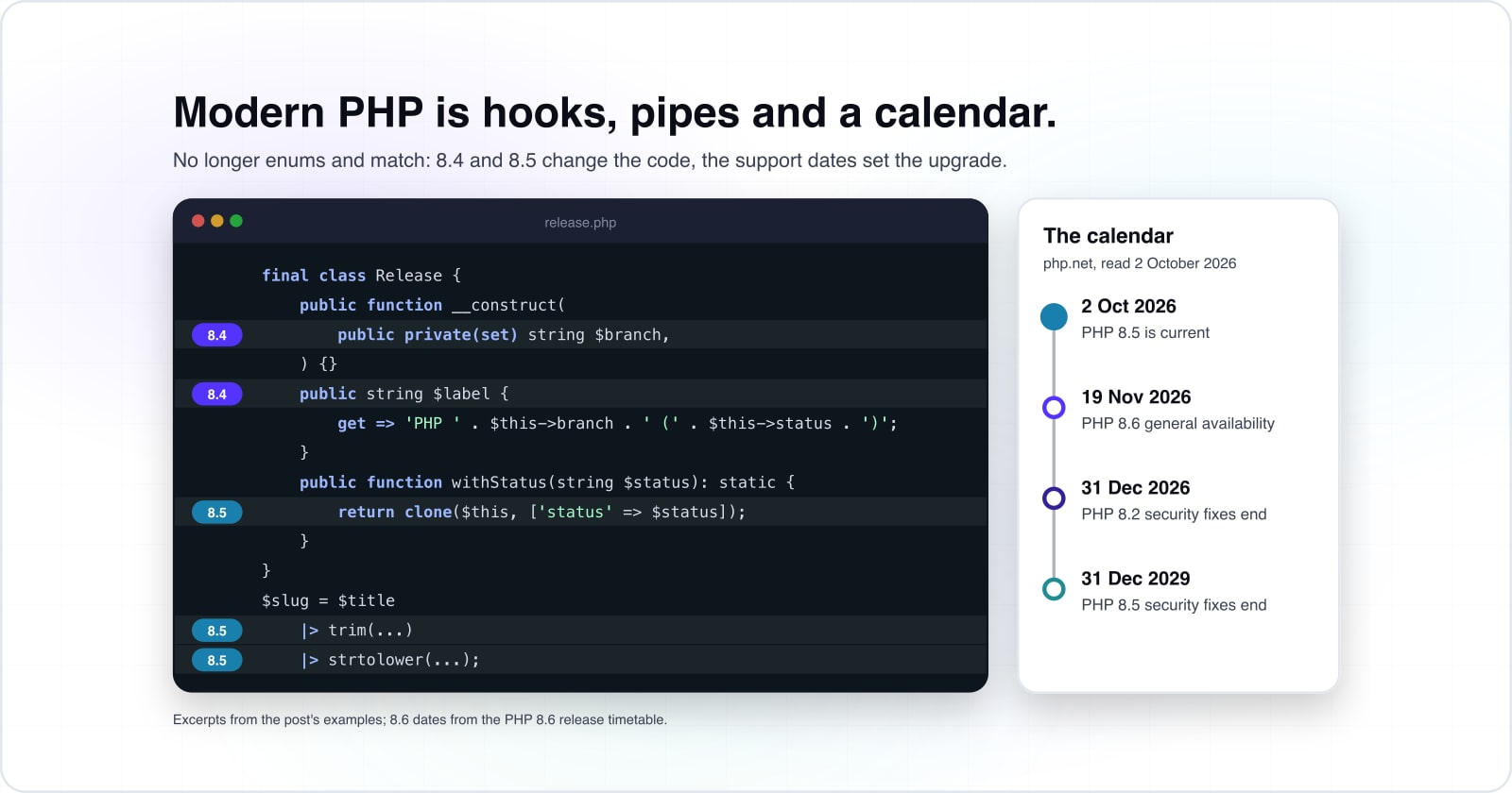 PHP features for developers in 2026: what 8.4, 8.5 and 8.6 add, and which version brought the rest