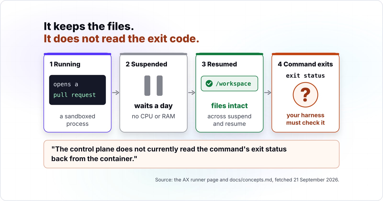 Google AX agent runtime: the four things it keeps for an agent task, and the one it does not track