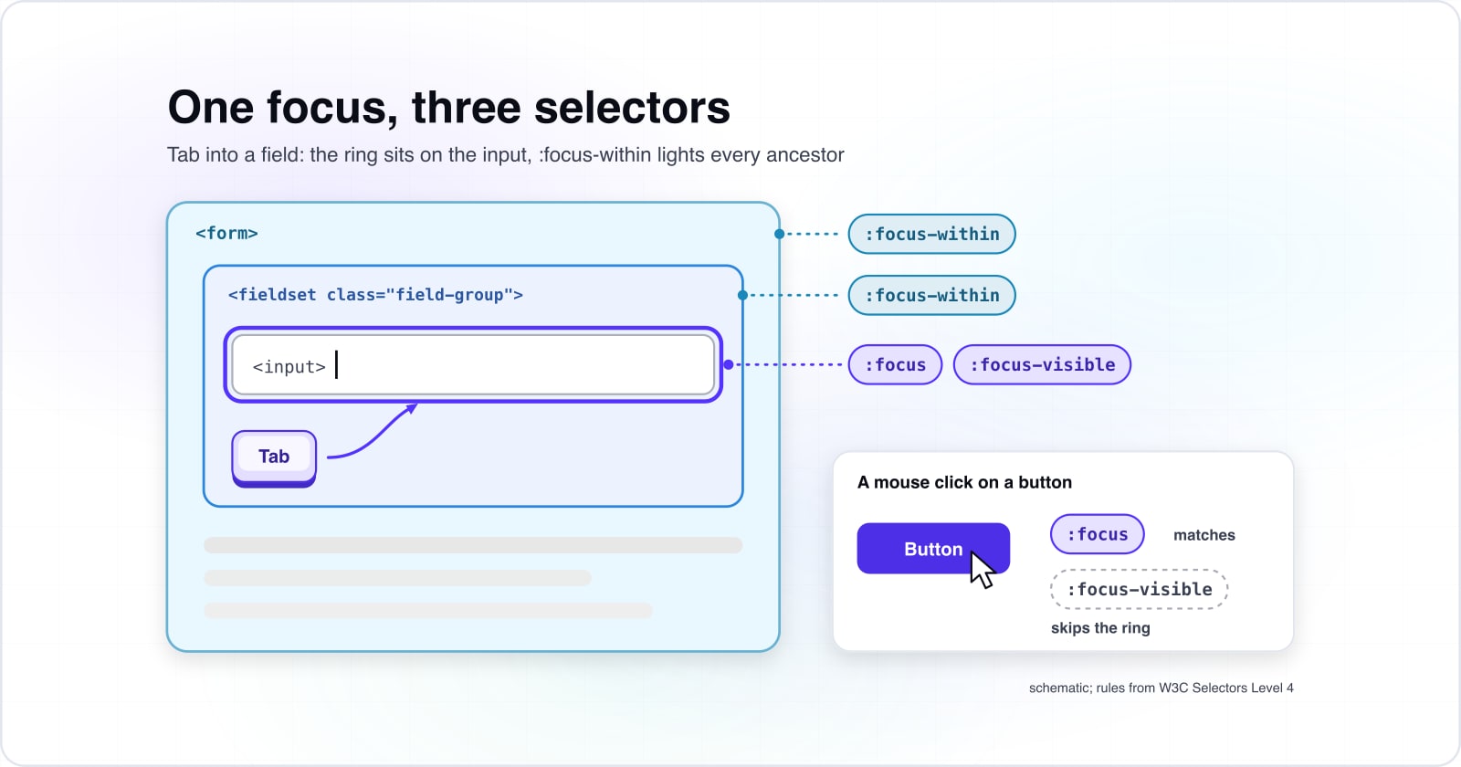 focus vs focus-visible in CSS: the rules, the ring, and :focus-within