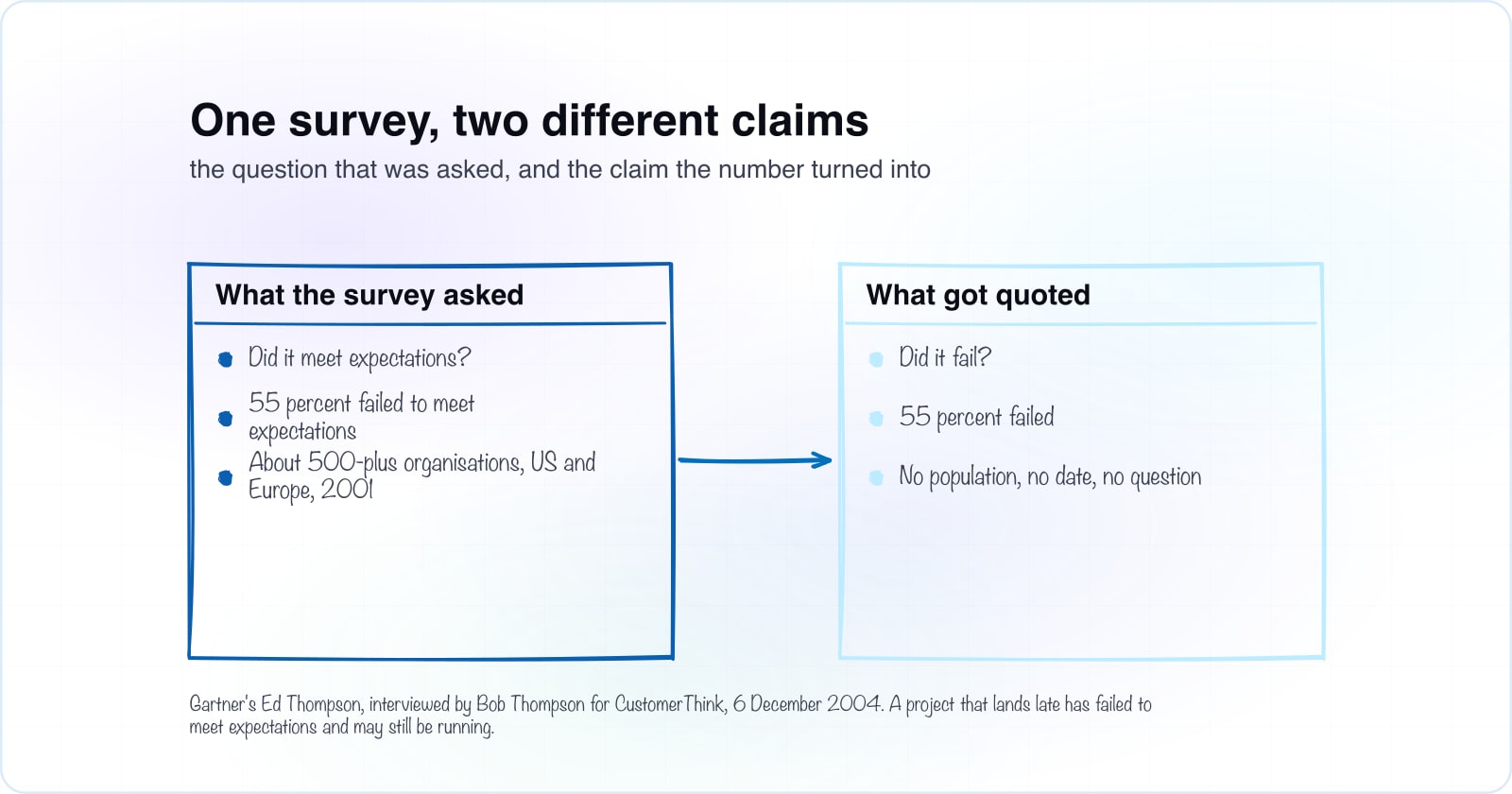 Why CRM projects fail, and how to tell whether yours should continue