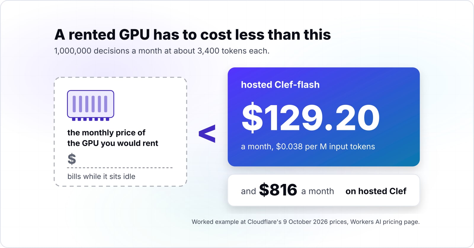 Self-hosting Cloudflare Clef-flash with SGLang: context, GPU memory and cost