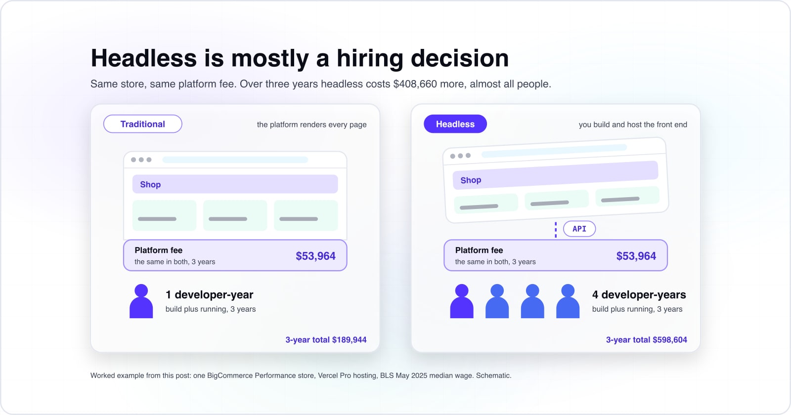 Headless commerce vs traditional commerce: the headless vs traditional ecommerce choice, priced over three years