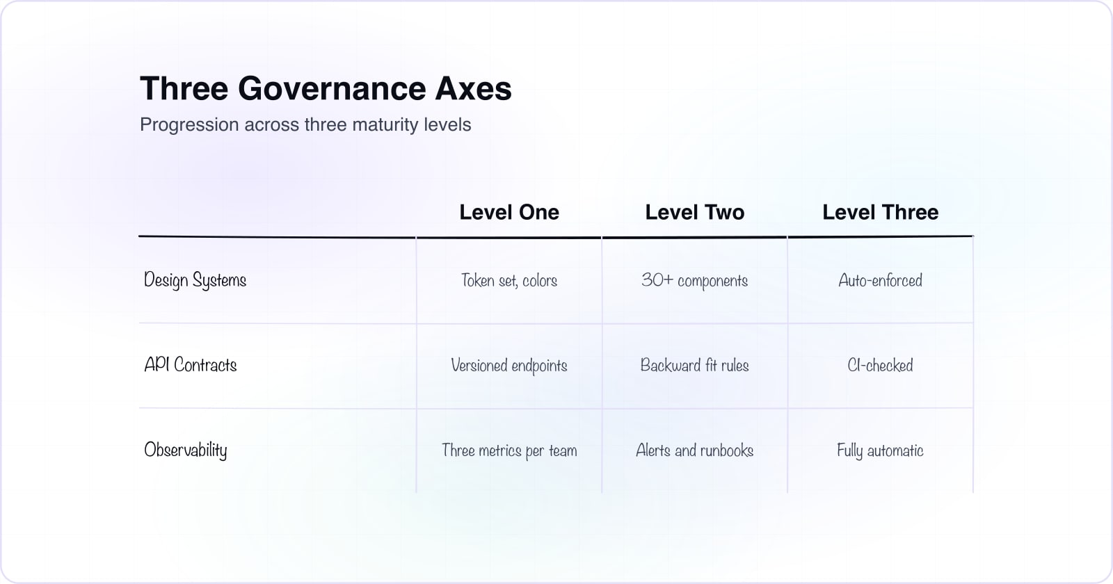 A 3x3 matrix showing three governance axes (Design Systems, API Contracts, Observability) across three maturity levels (Level One, Level Two, Level Three). Level One shows basic tokens and versioning; Level Two adds enforcement and alerts; Level Three shows automation and continuous checking.