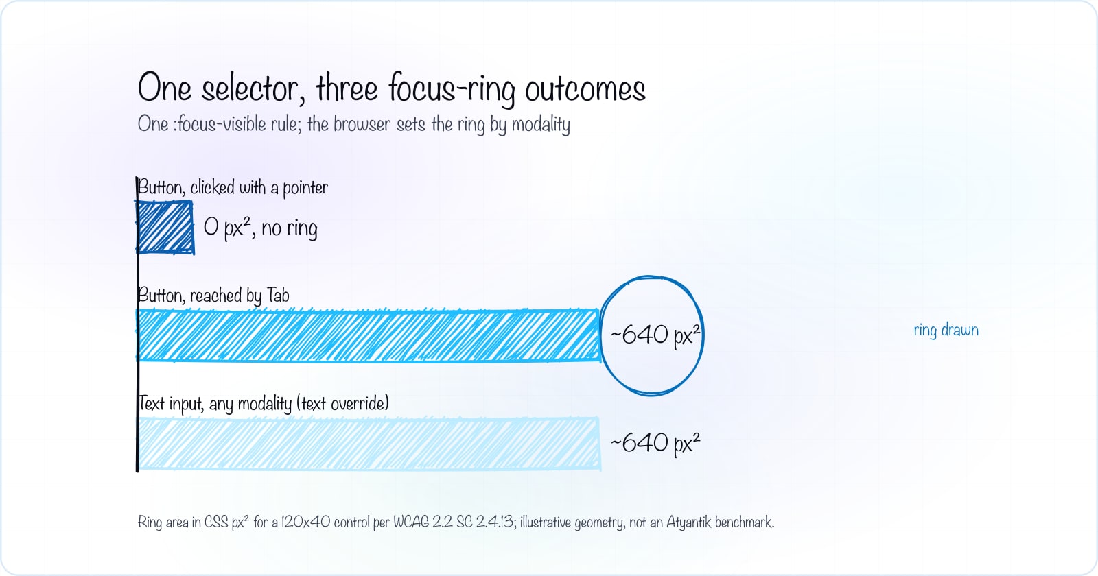 focus vs focus-visible in CSS: end the outline wars