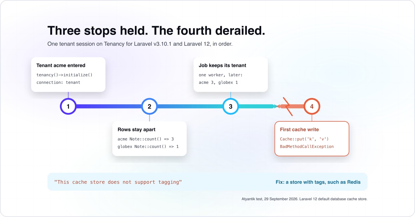 Tenancy for Laravel review: what held, what broke, and our verdict against building it yourself