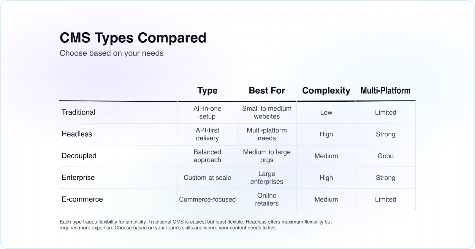 A comparison matrix of five content management system types showing traditional, headless, decoupled, enterprise, and e-commerce options with their primary use cases.