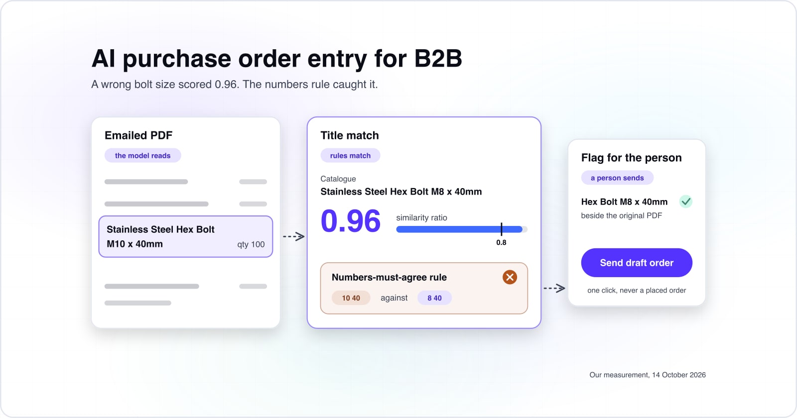 An order line for a Stainless Steel Hex Bolt M10 x 40mm scores 0.96 against the catalogue's M8 bolt. Its numbers do not agree, so the rule flags it and a person picks before one click sends a draft order.
