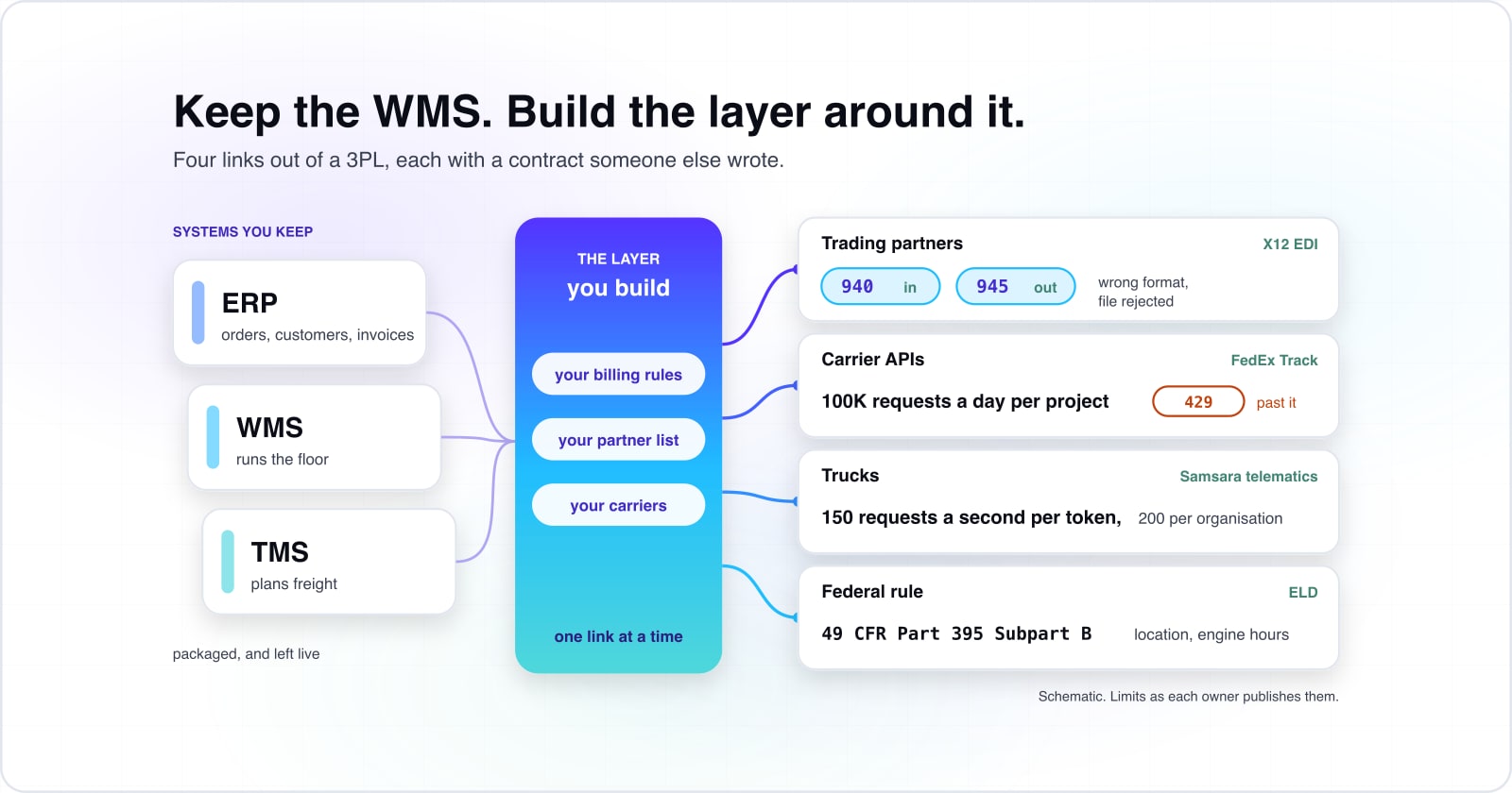 Custom logistics software for 3PLs: what to build around your WMS and TMS, and what it is worth