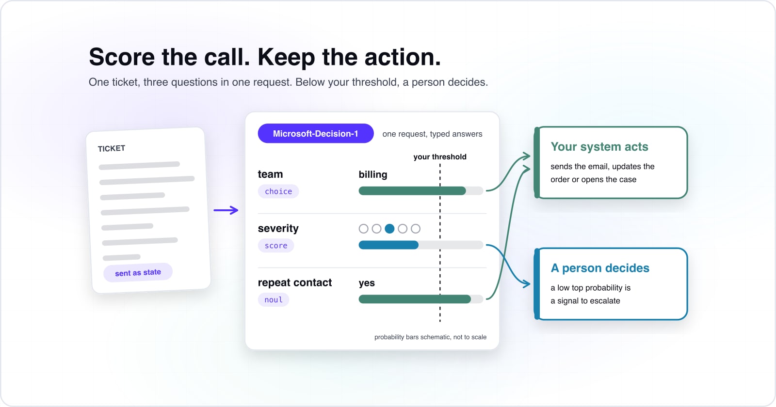 A ticket is sent as state to Microsoft-Decision-1, which answers three questions in one request: team (billing), severity and repeat contact (yes). Answers above your threshold go to your system, which acts; the severity answer falls below it and goes to a person.