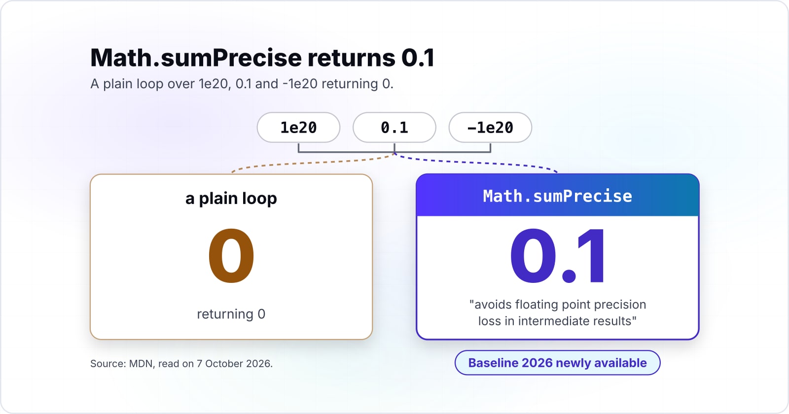 ECMAScript 2026 guide: the 7 new JavaScript features and where each one runs today