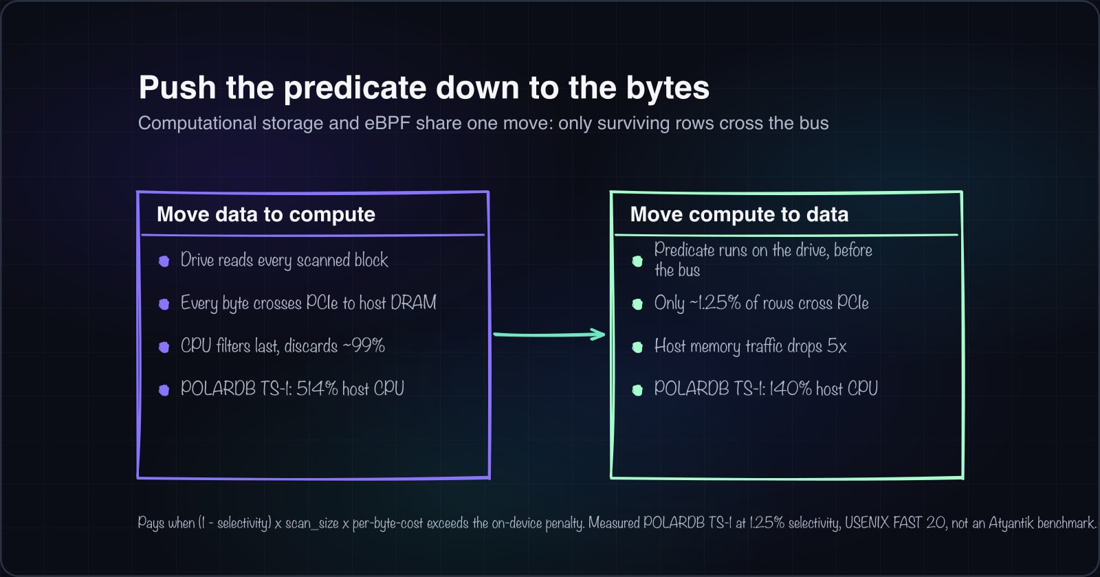 Near-data processing: the break-even in bytes