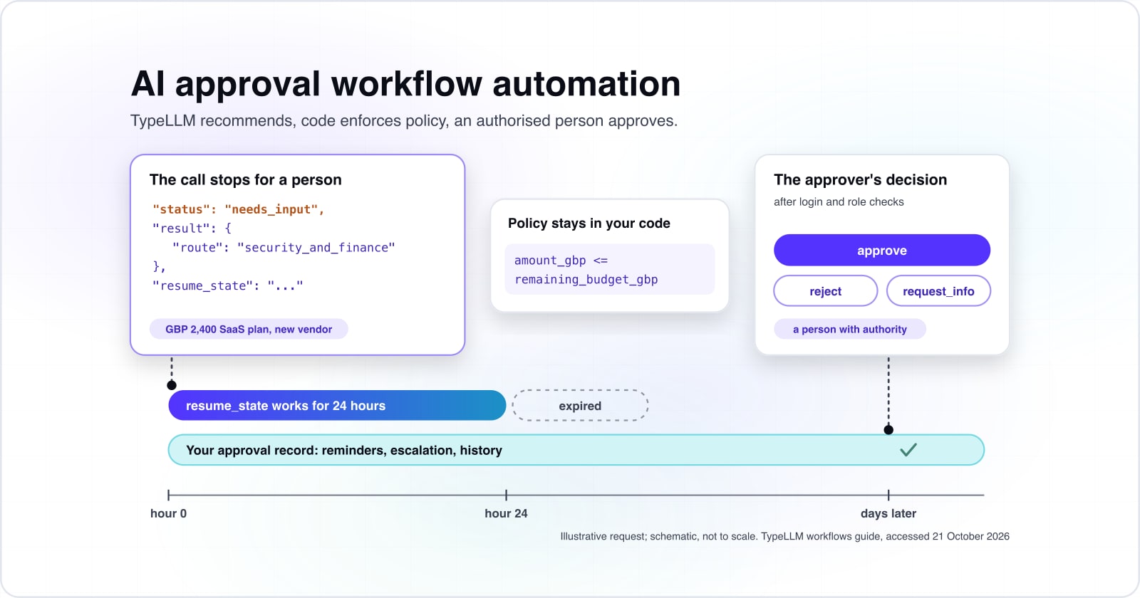 A paused TypeLLM call returns needs_input for an illustrative GBP 2,400 SaaS request. Its resume_state lasts 24 hours, while the application's own approval record runs on for days until a person with authority approves, rejects or asks for more information.