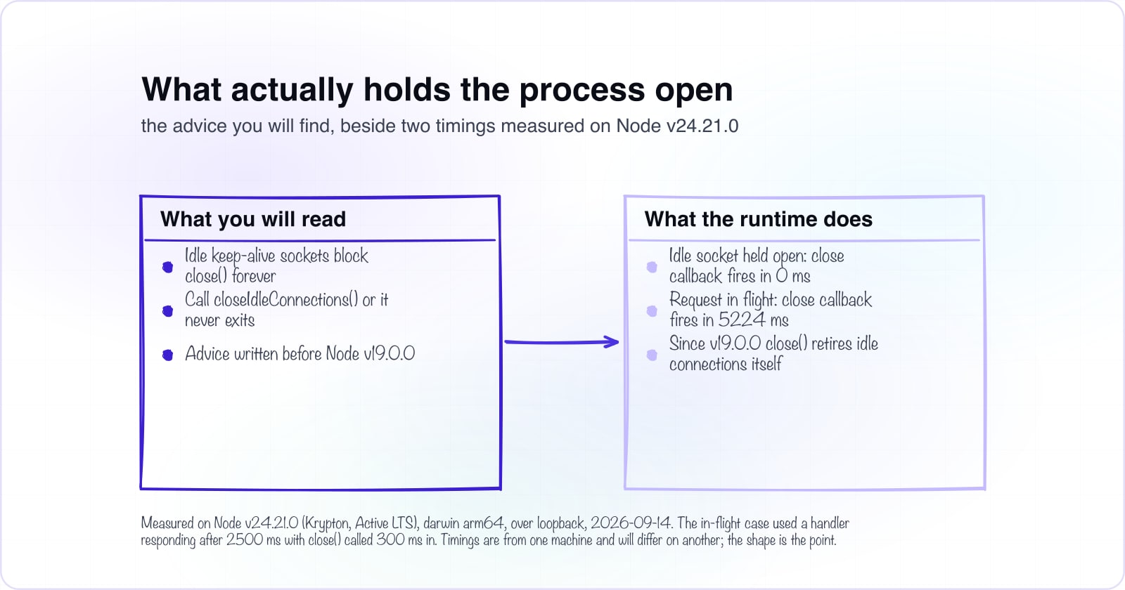 Split panel: common close() advice beside two measured close-callback timings, 0 ms idle against 5224 ms in flight.