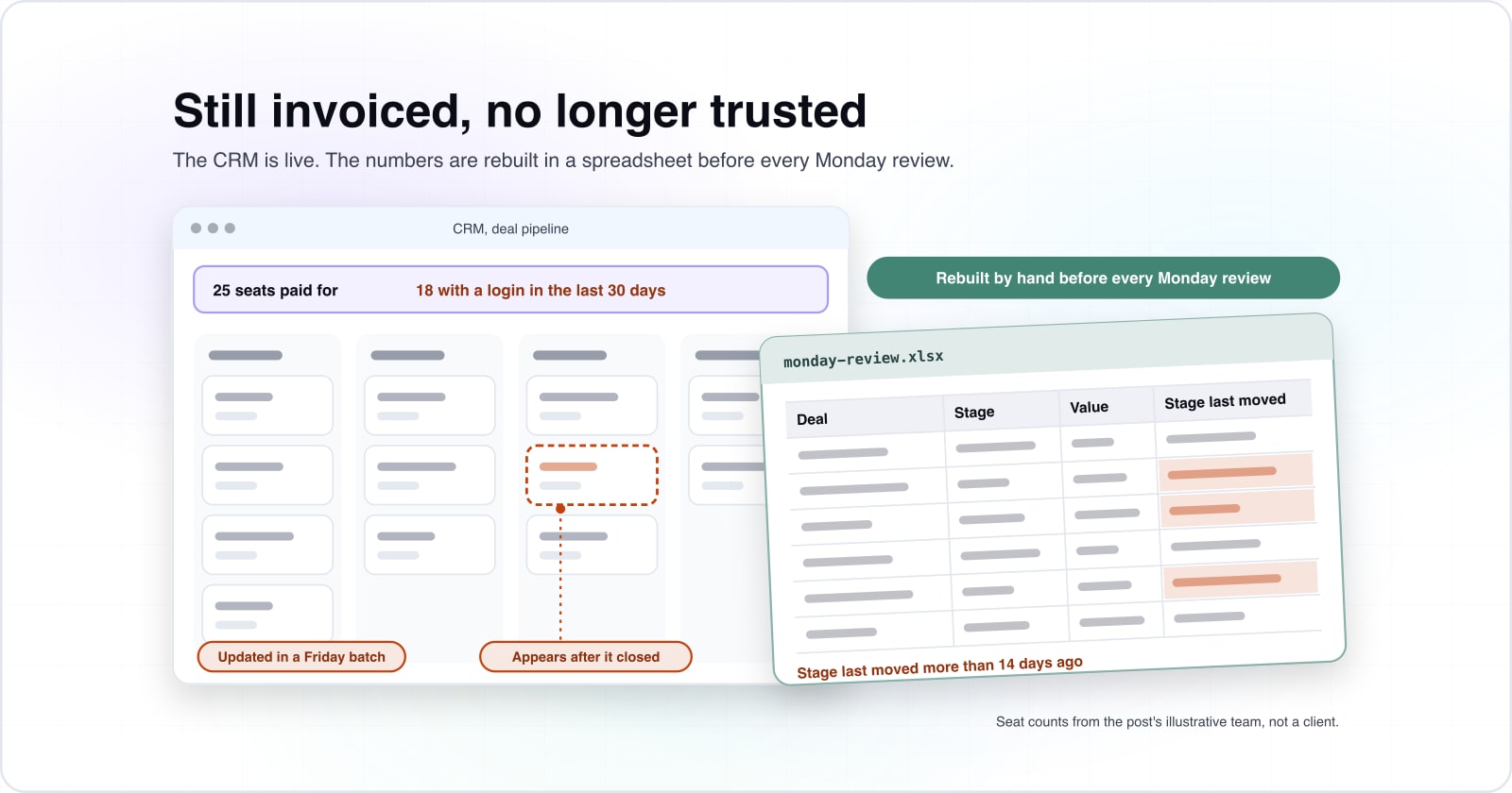 Still invoiced, no longer trusted: a CRM pipeline with 25 seats paid for and 18 logins in 30 days, records updated in a Friday batch and a deal entered after it closed, sits behind the spreadsheet that runs the Monday review, where stages last moved more than 14 days ago.