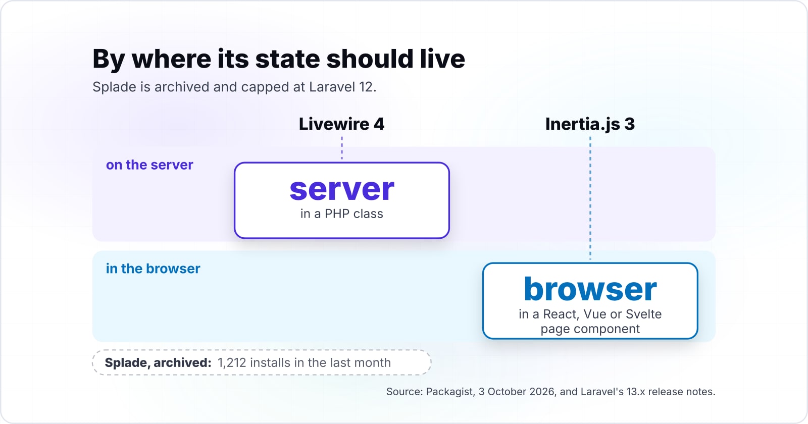 Livewire vs Splade vs Inertia.js in 2026: what a Laravel team should pick now that Splade is archived