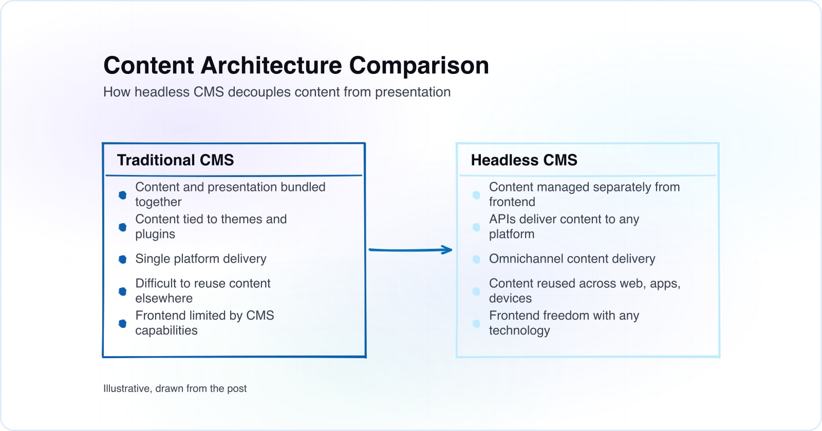 A before and after comparison showing traditional CMS bundling content with presentation versus headless CMS separating them with APIs.