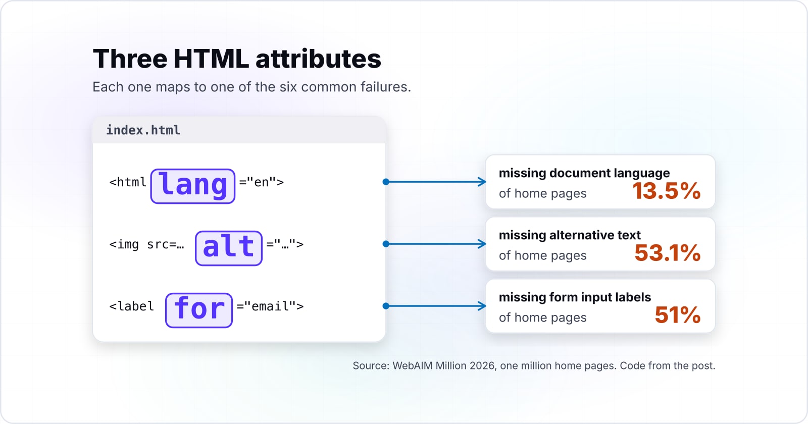 A web accessibility introduction: WCAG 2.2, the laws that cite it, how to make a website accessible, and a checklist