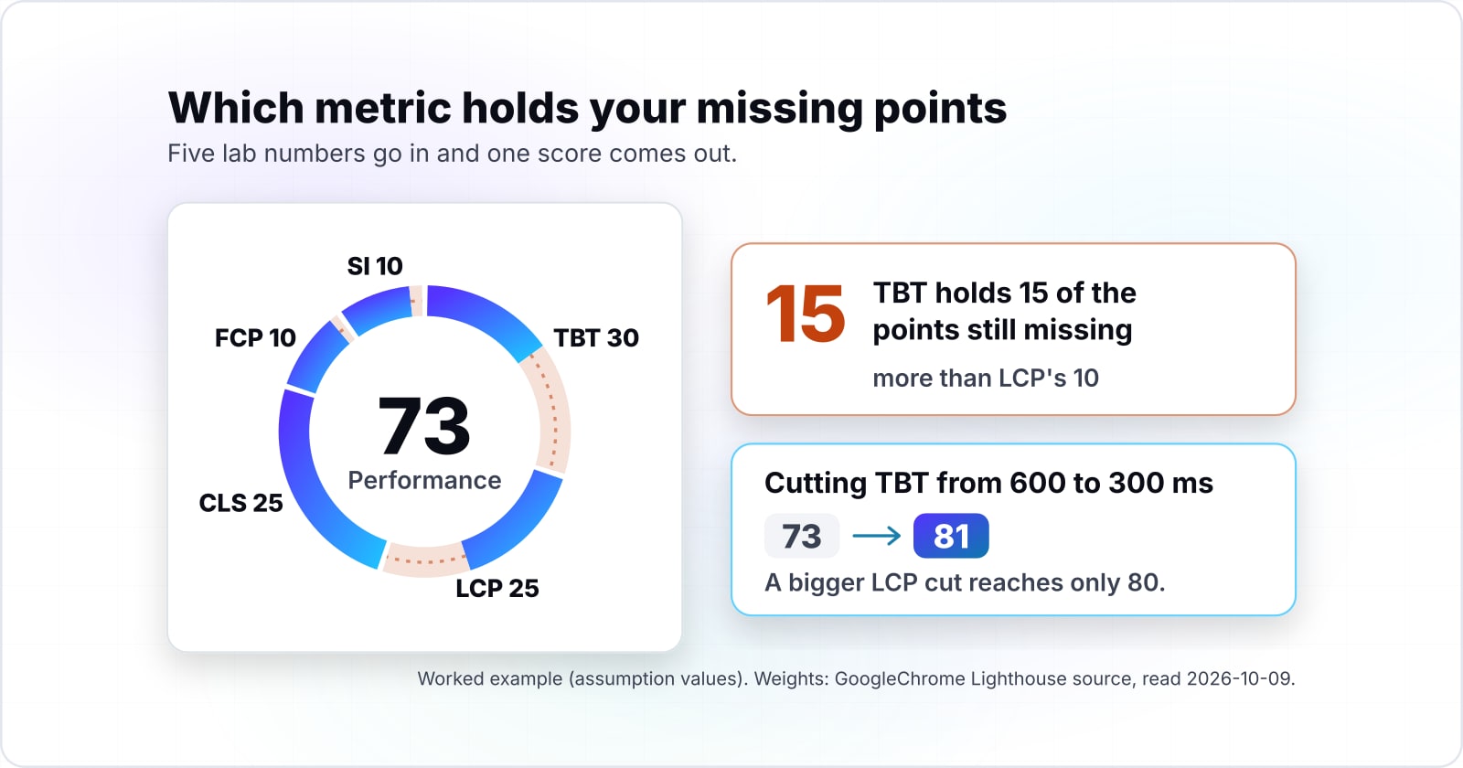 Lighthouse performance score explained: how the scoring model works