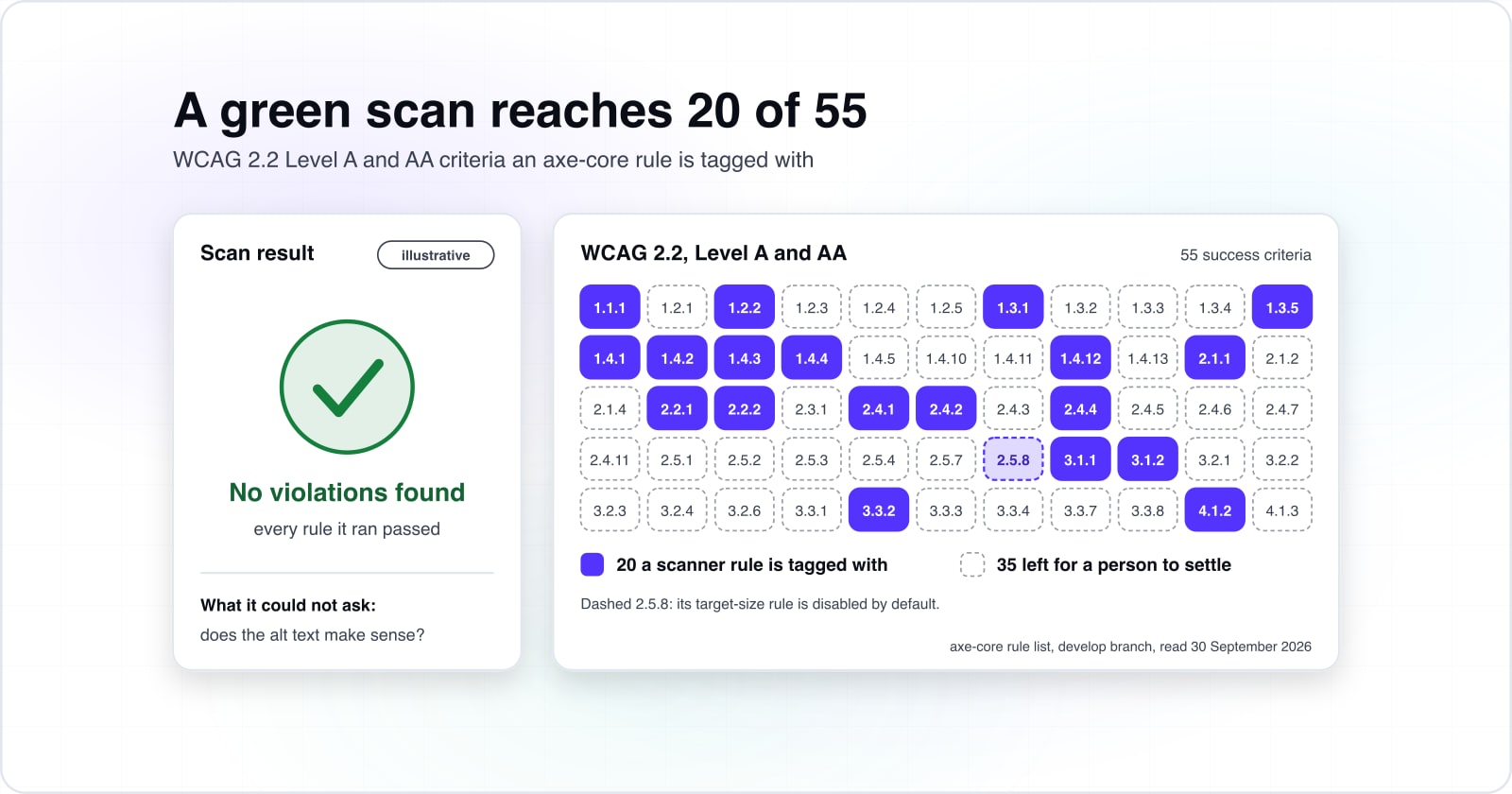 Accessibility testing methods: the layered pass that finds what WCAG 2.2 scanners miss