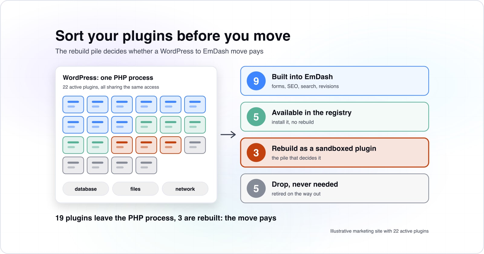 A panel of 22 WordPress plugin tiles sharing one PHP process is sorted into four piles: 9 built into EmDash, 5 available in the registry, 3 to rebuild as sandboxed plugins and 5 dropped. For this illustrative marketing site, 19 plugins leave the PHP process and 3 are rebuilt.