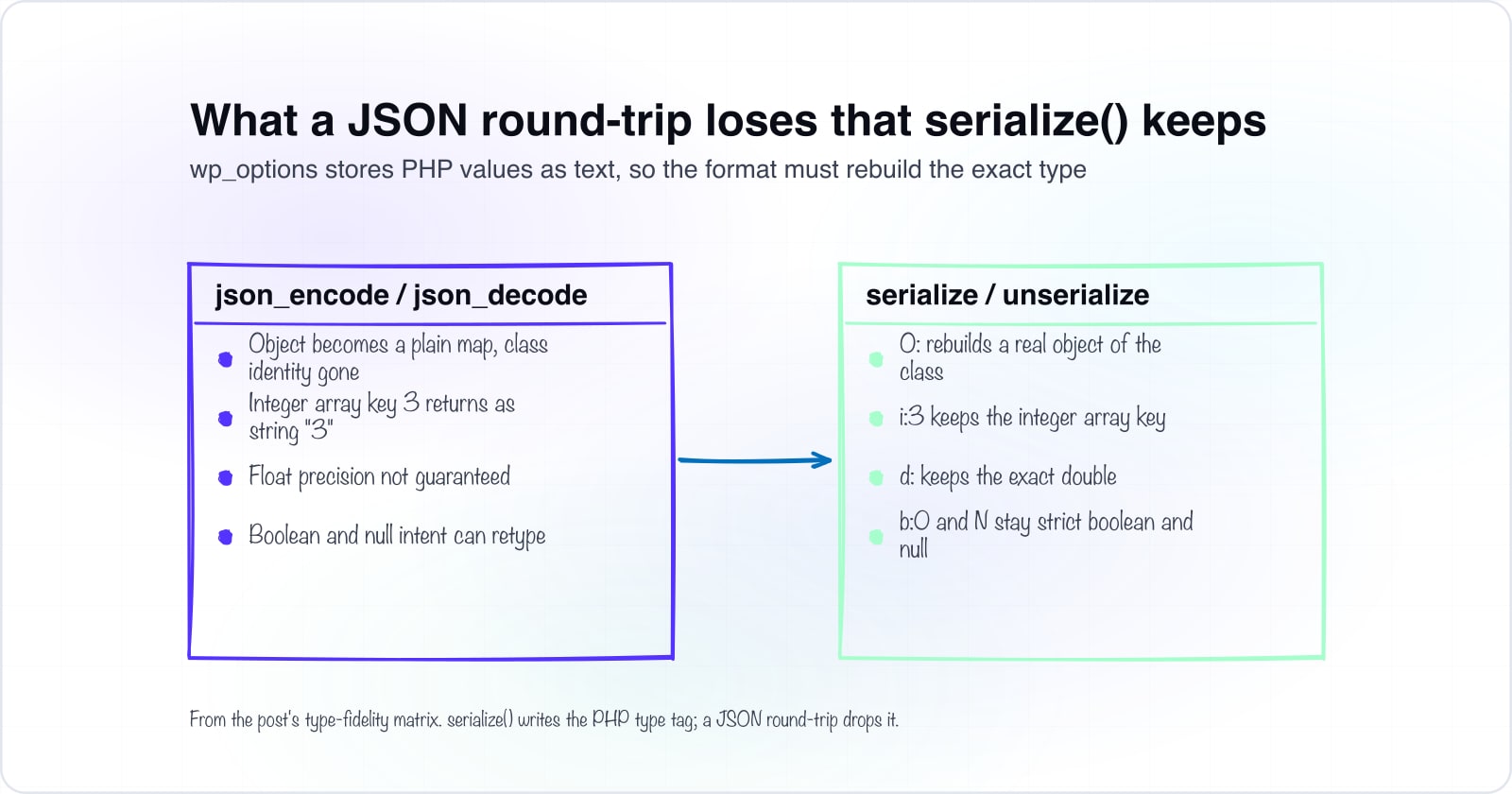 Why WordPress still uses serialization and not JSON
