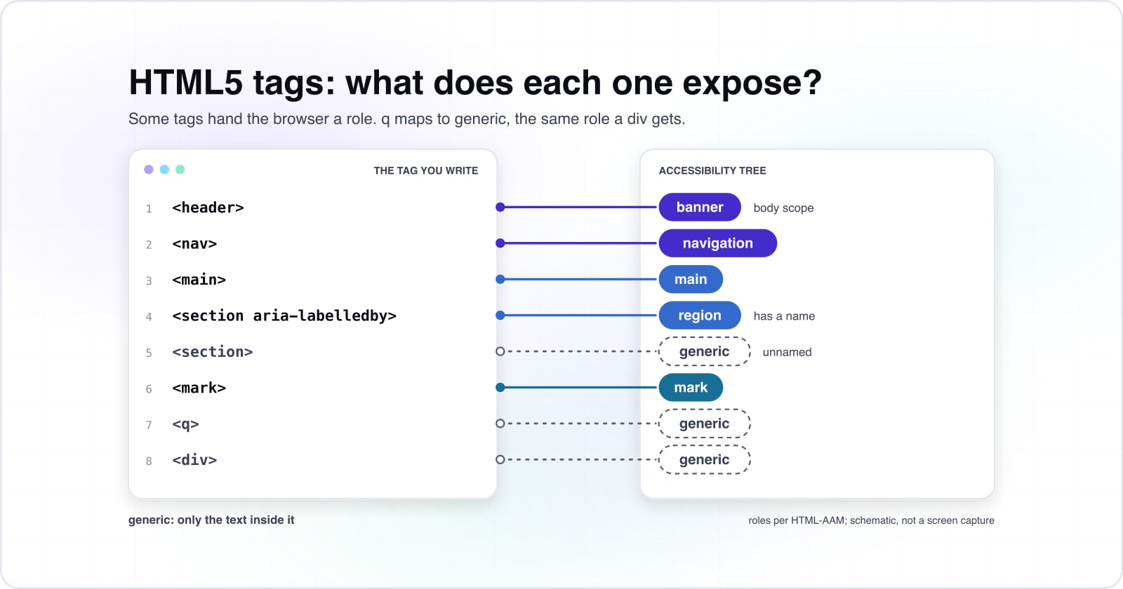 HTML5 tags for frontend developers: the tags list and what each one tells a screen reader