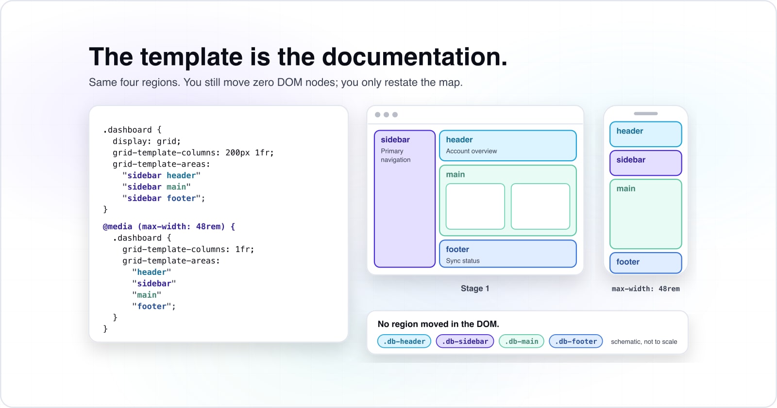 A grid-template-areas map in CSS beside the two layouts it draws: a desktop dashboard with the sidebar spanning header, main and footer, and a phone where the 48rem media query stacks the same four regions. The DOM order never changes.