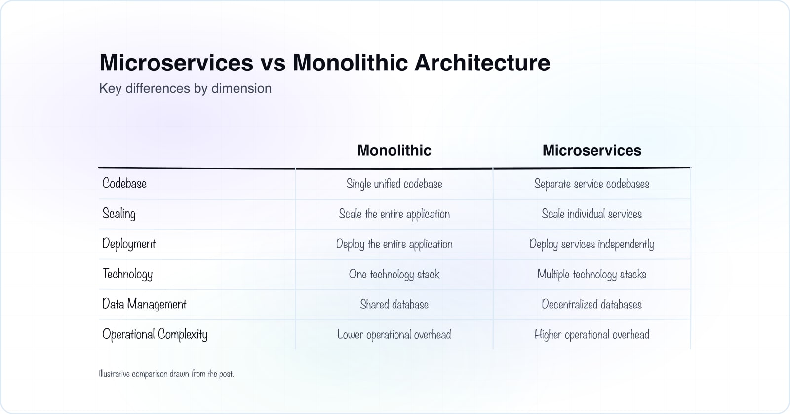 Comparison matrix of monolithic and microservices architectures across six dimensions, drawn as a hand-sketched comparison matrix card for the post.