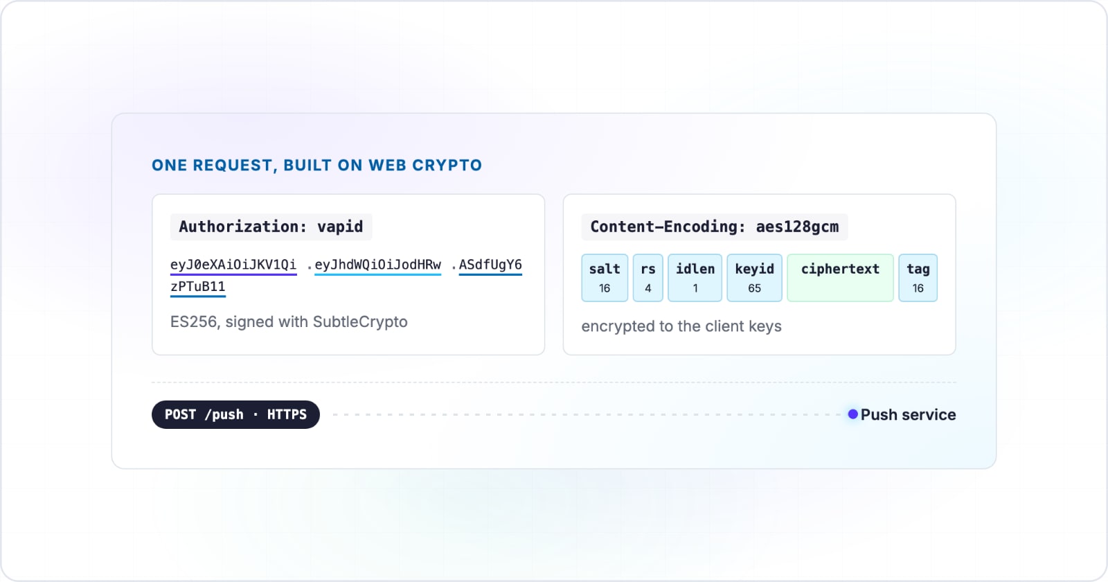 VAPID keys and Web Push from scratch: the complete Web Crypto implementation