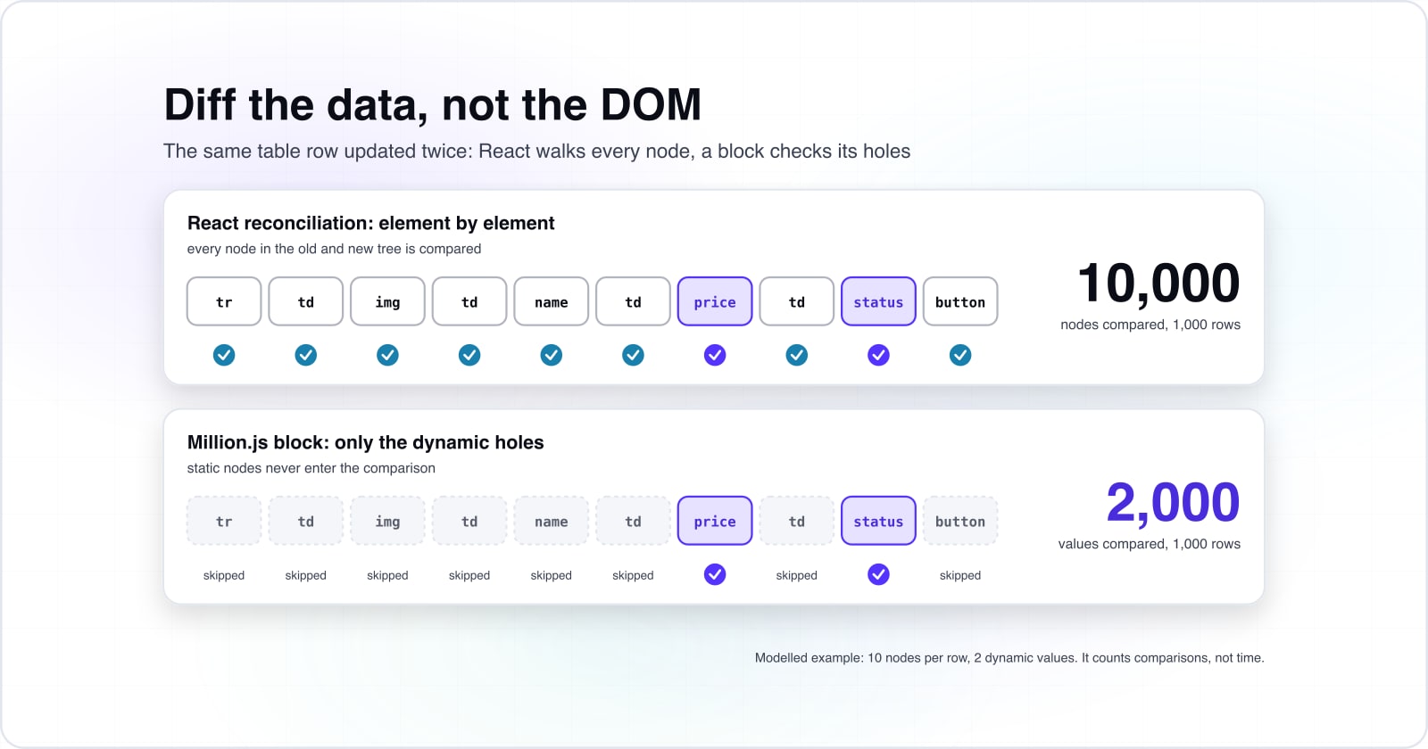 Million.js React optimization: how block diffing works, when it helps, and where the project stands in 2026