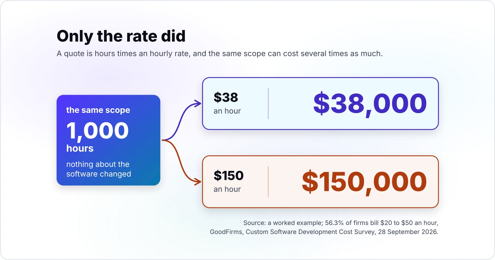 How much does custom software development cost, and what will you really spend?