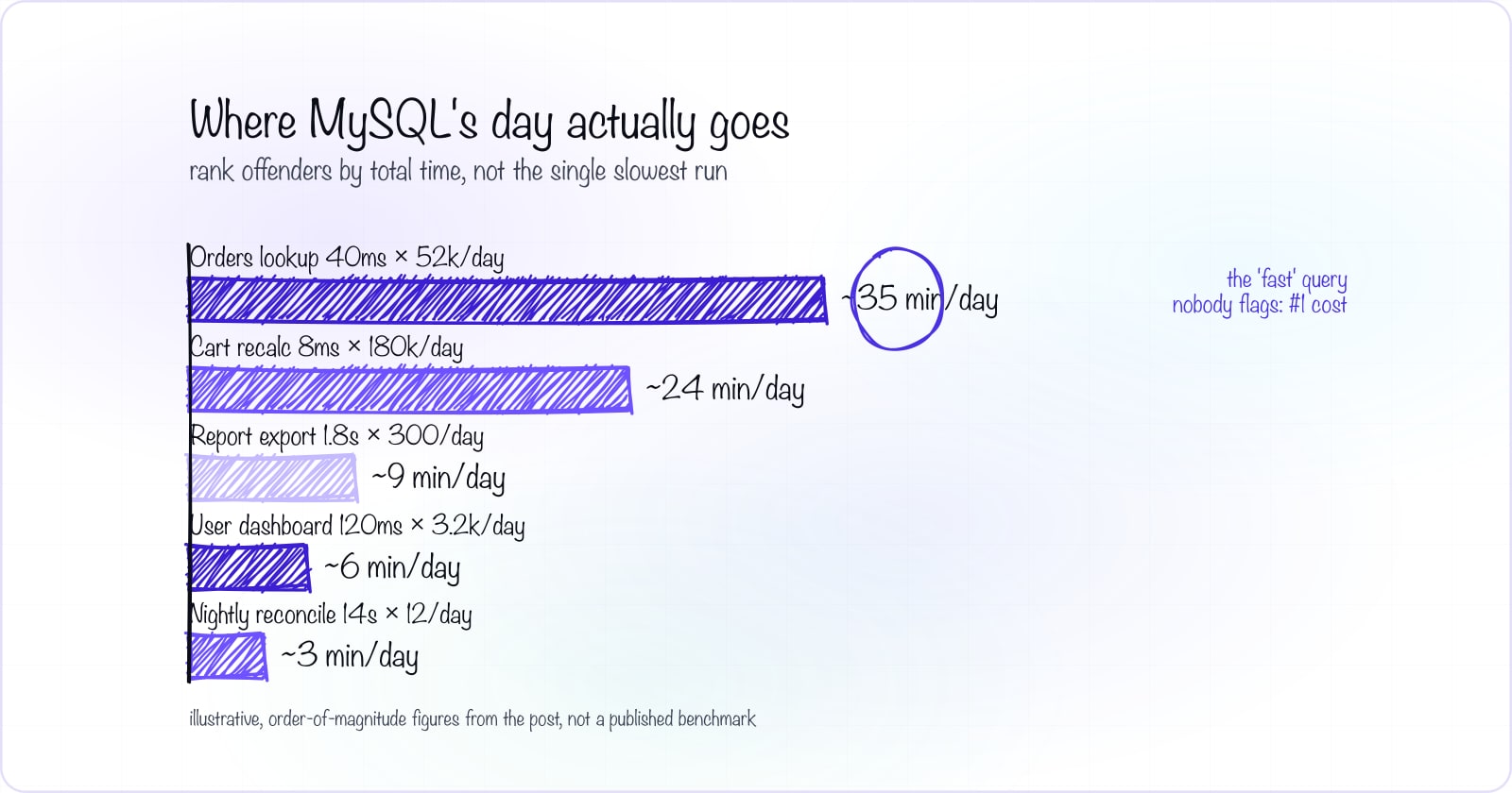 MySQL performance bottlenecks: a production triage guide