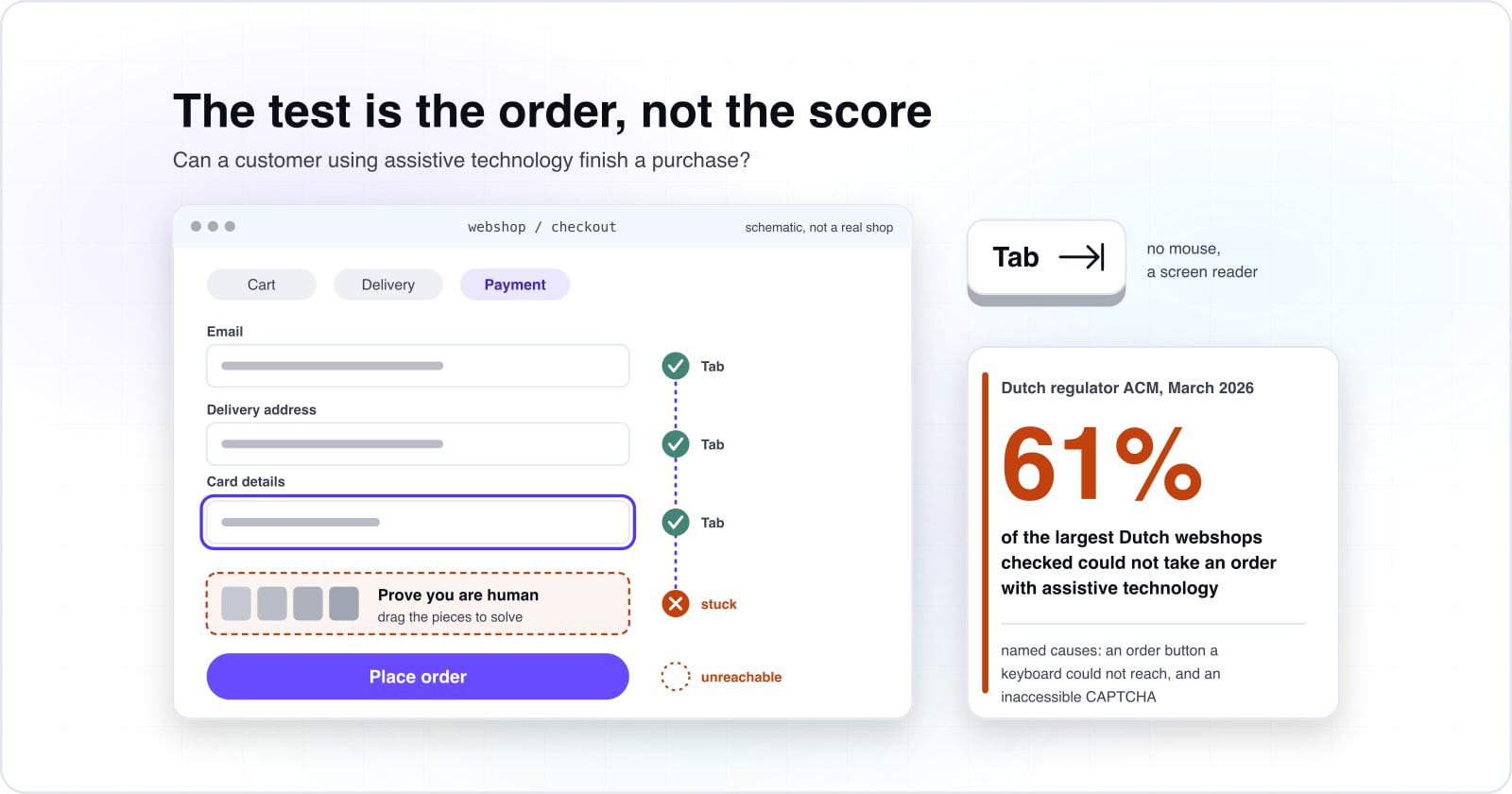 A schematic checkout: Tab moves focus through email, address and card details, sticks at a drag puzzle CAPTCHA and never reaches Place order. Beside it, the Dutch regulator ACM found 61% of the largest webshops it checked could not take an order with assistive technology.