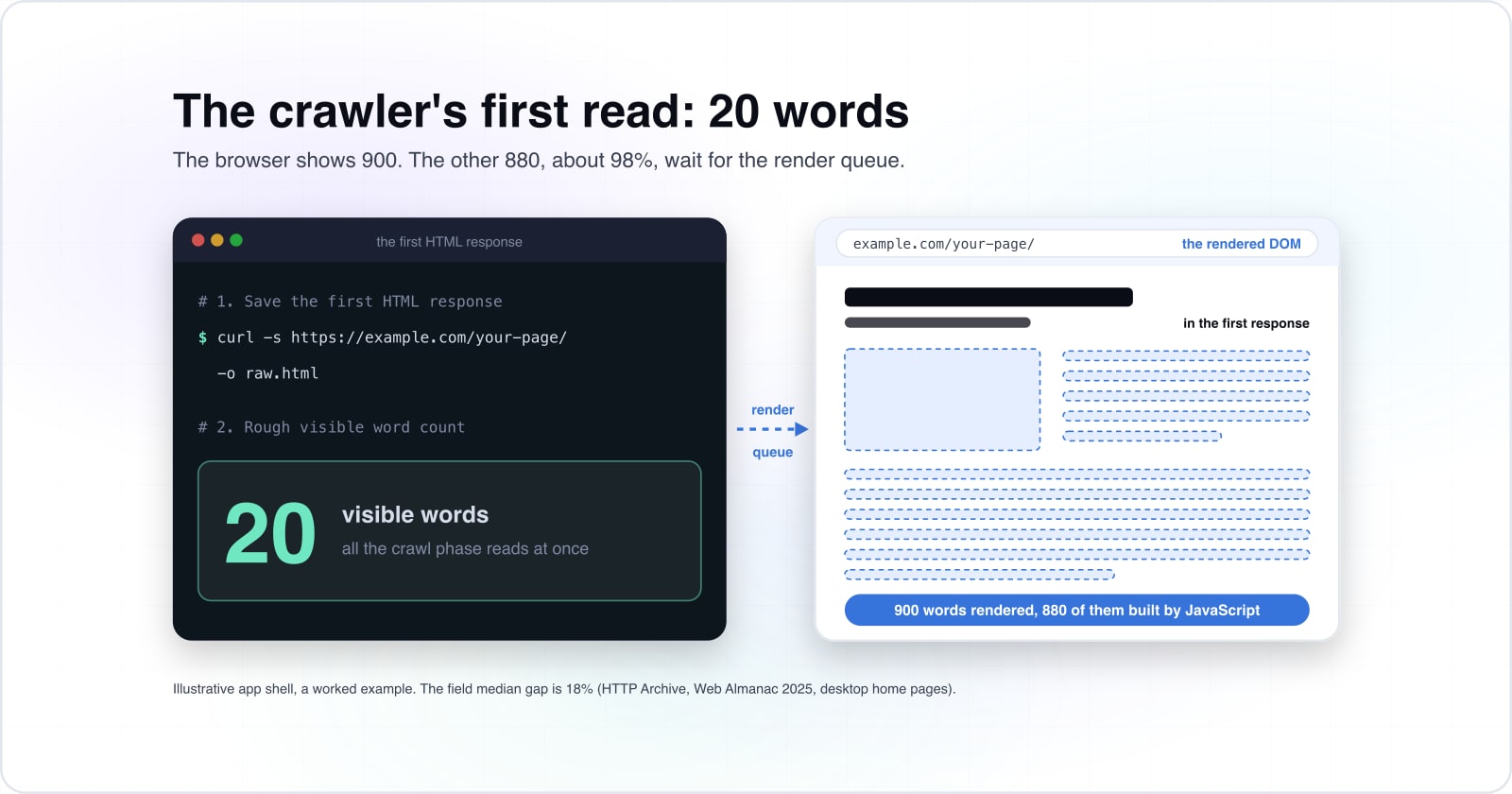 SEO friendly frontend architecture: what a crawler sees in your first HTML response