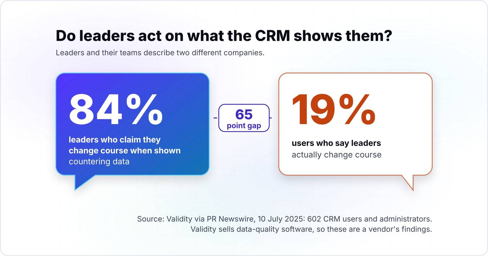 Why CRM projects fail: what the failure rate measured, and how to fix yours