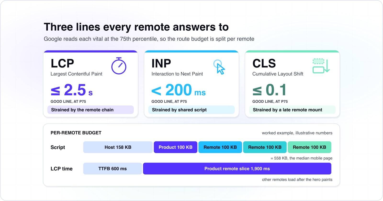 Module Federation Core Web Vitals SEO: where runtime composition costs you, and a budget for every remote