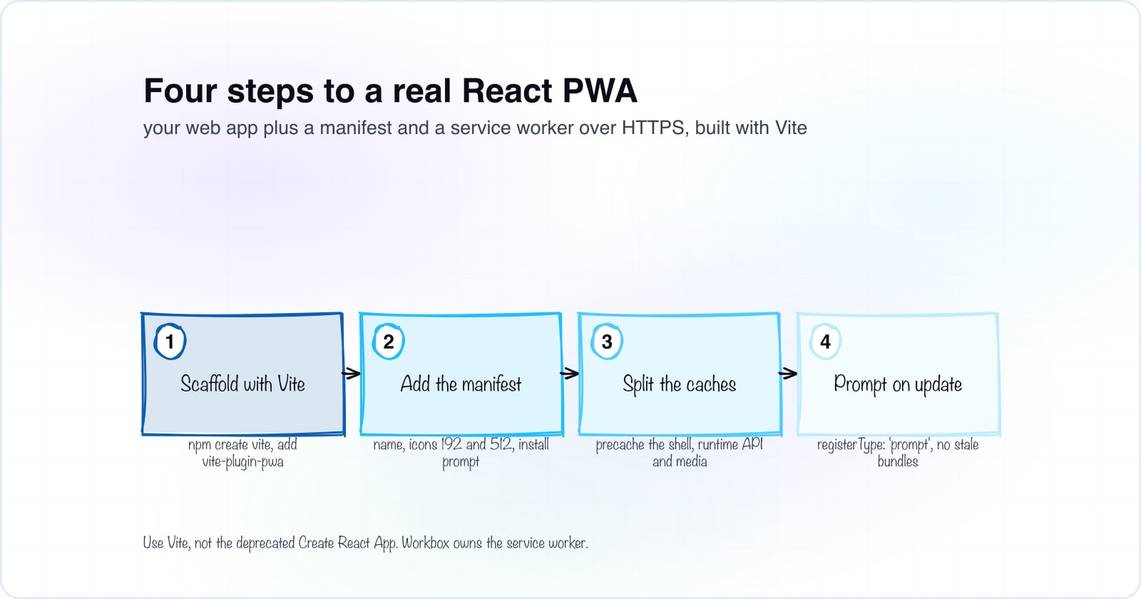 How to build a real Progressive Web App with React