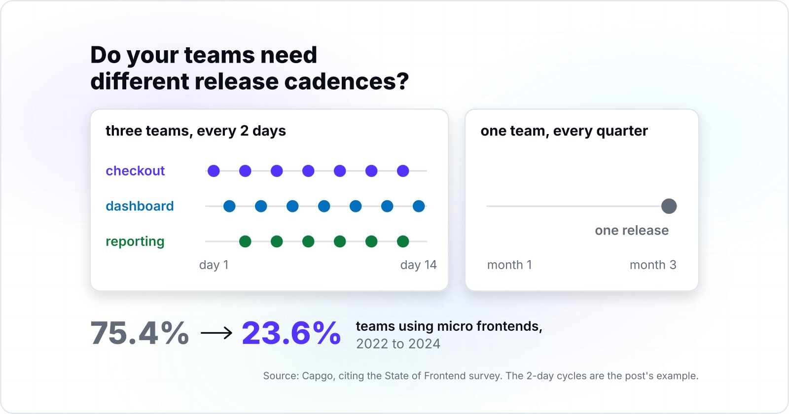 Micro frontends worth complexity only when deployment scale justifies the overhead